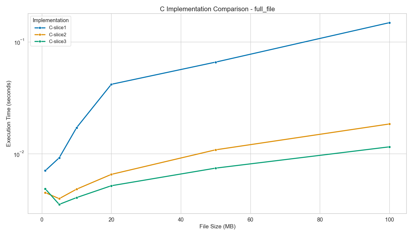 C Implementation Full File