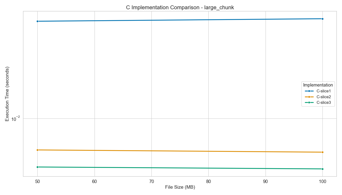 C Implementation Large Chunk