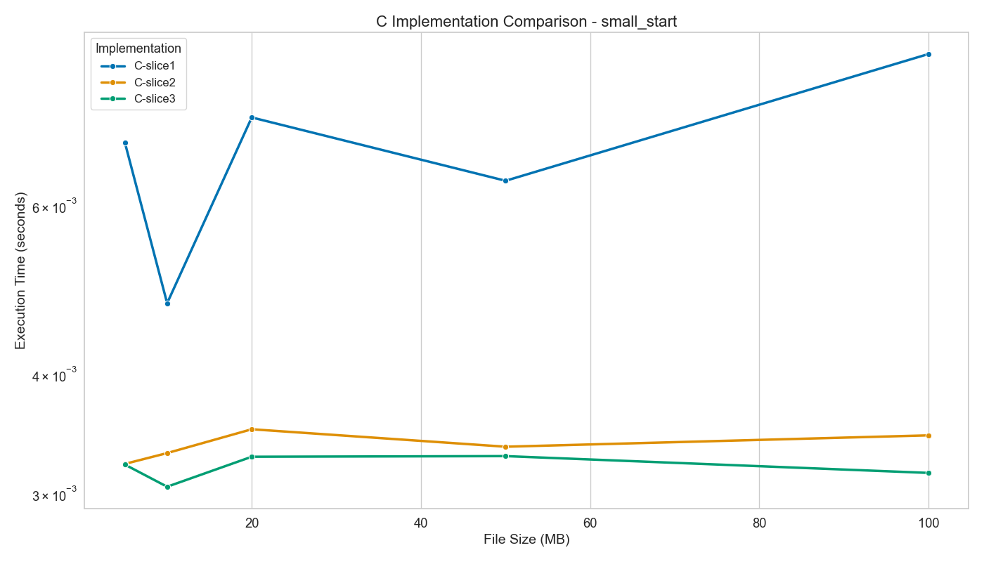 C Implementation Small Start