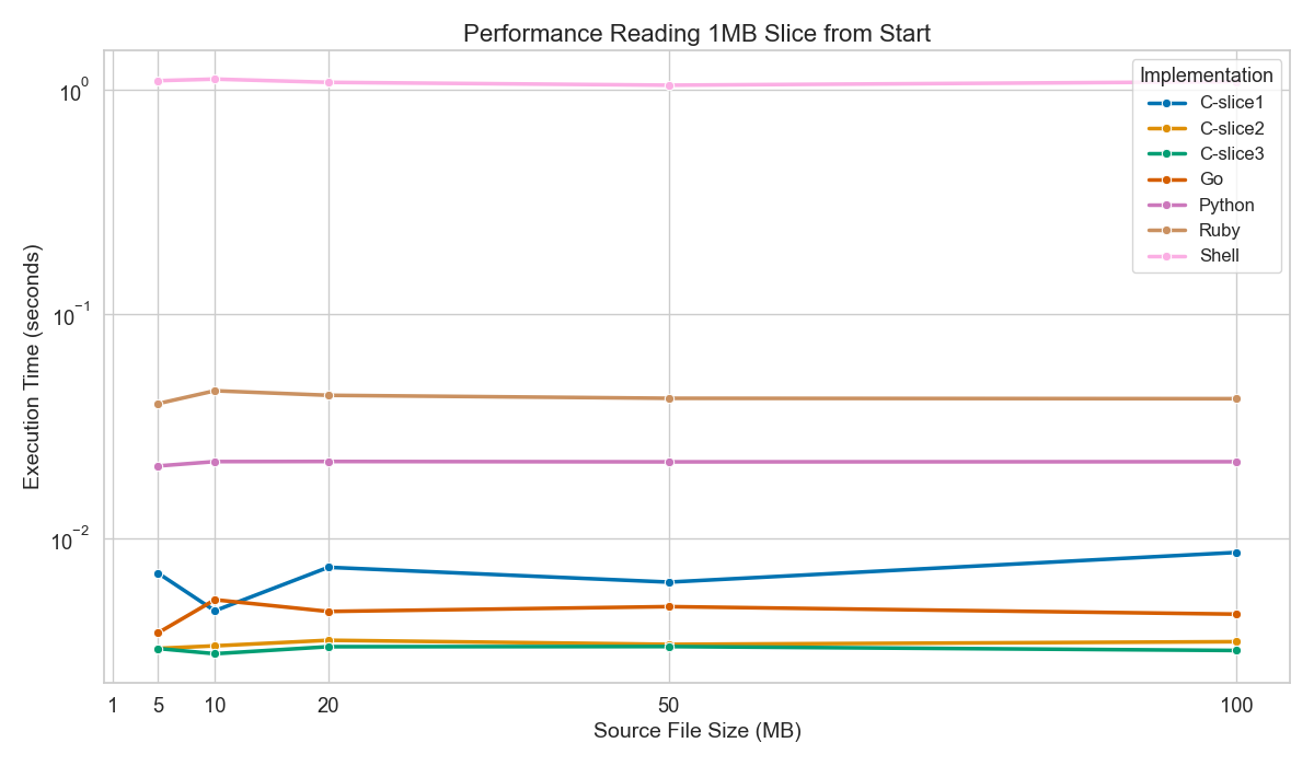 Small Slice Performance