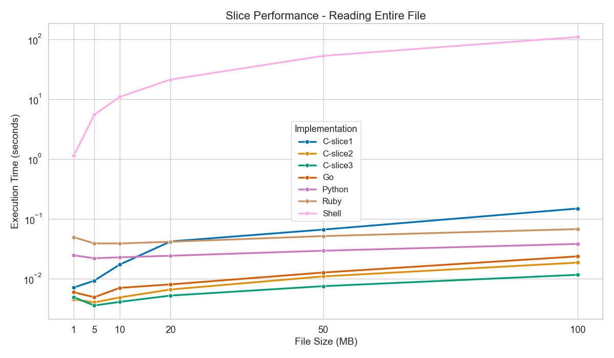 Time By File Size